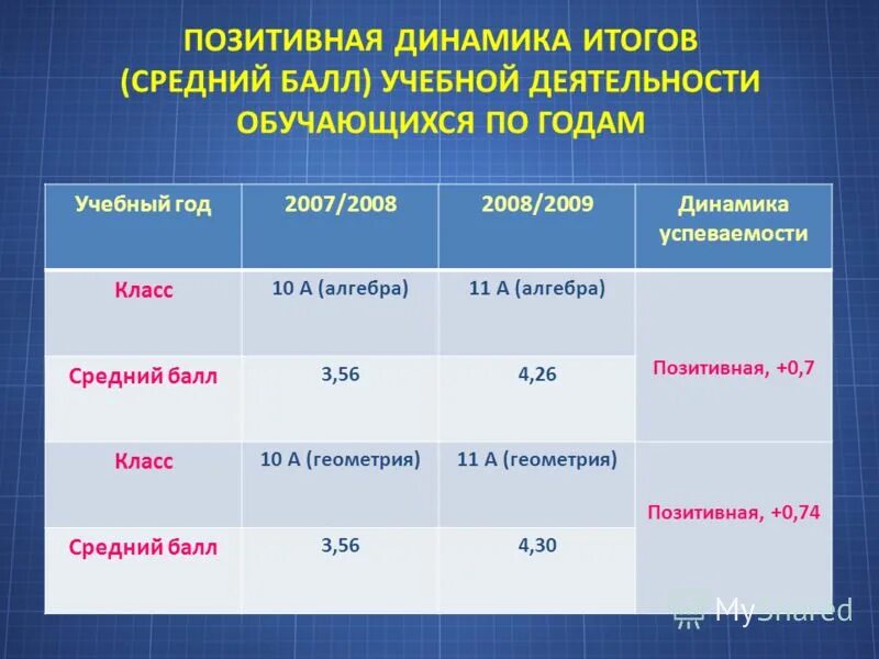 Средний итоговый балл. Оценки по математике. Оценки по математике. Оценки итоговые и экзаменационные. Средний итоговый балл.