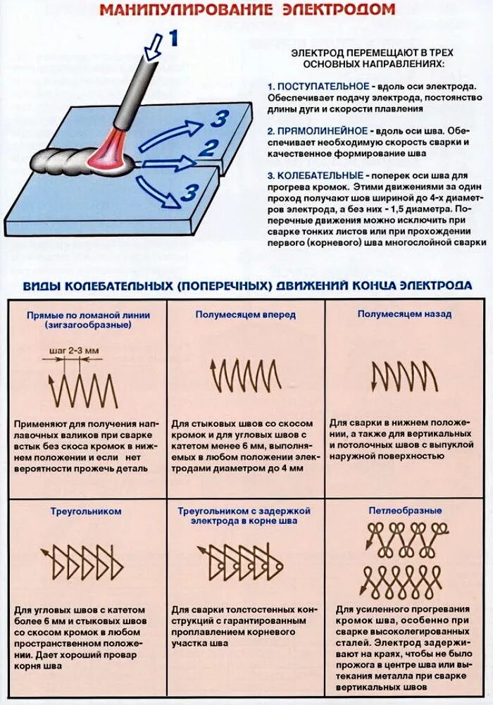 Схема электродов для сварки металлов. Схемы движения электродом при электродуговой сварке. Горизонтальный шов сварка электродом 3 мм. Схема основных движений электрода. Правила сварочного производства