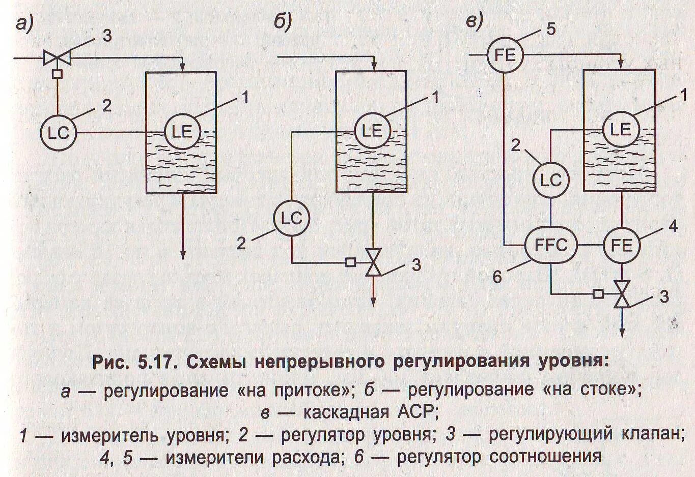 Принципиальная схема автоматического регулирования температуры. Схема автоматической системы контроля уровня жидкости. Автоматический регулятор функциональная схема. Функциональная схема автоматизации расхода. Системы автоматического контроля и автоматическое регулирование