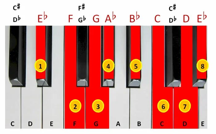 Scale key. E flat major scale. e flat minor scale. e major scale piano. g flat minor.