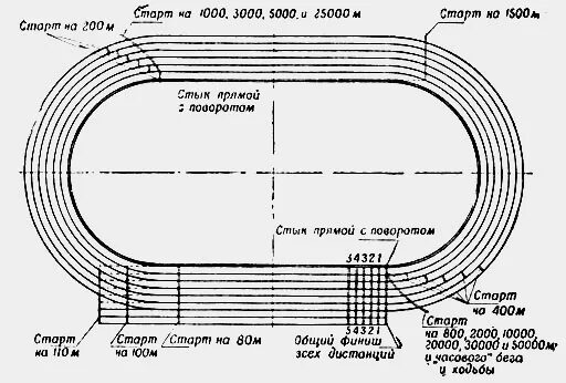 Стадион круг км. Разметка беговой дорожки на стадионе 400 метров. Схема разметки беговых дорожек стадион 400м. Схема легкоатлетического стадиона 400м. Разметка беговой дорожки на стадионе 400 м.