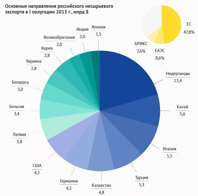 Россия экспорт в какие страны. Экспорт России. Сырье России экспорт.