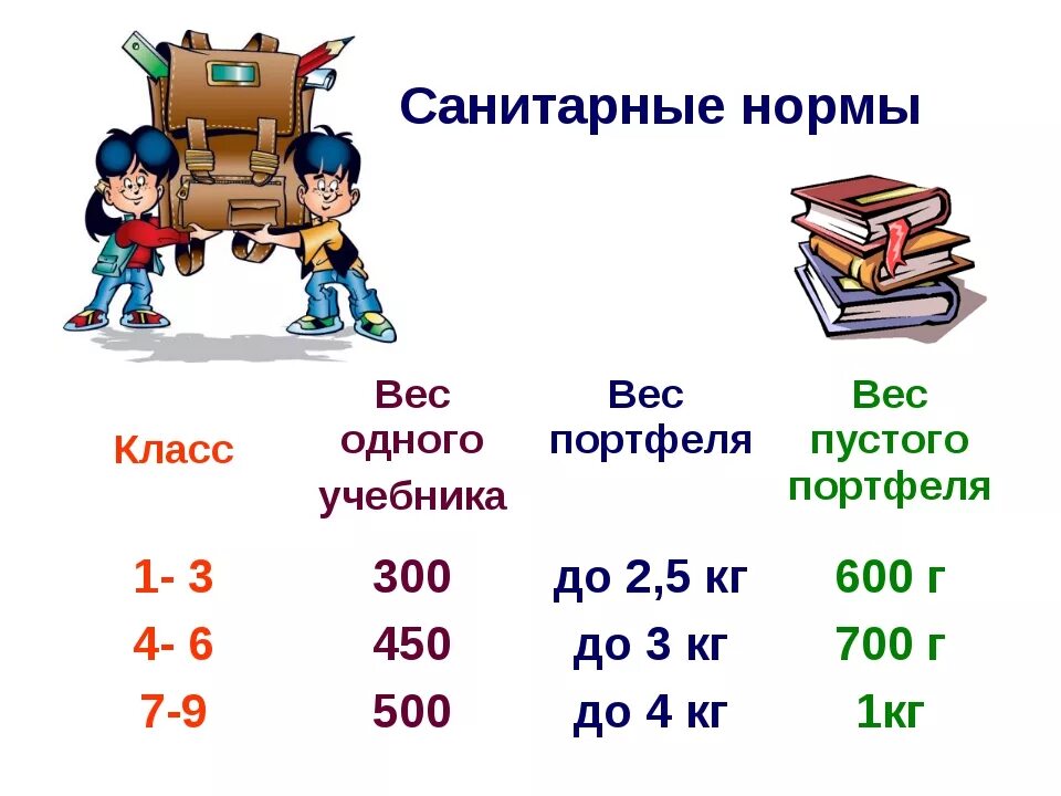 Сколько школьных учебников можно разместить. Норма веса портфеля для ученика 8 класса. Нормы веса портфеля школьника. Норма веса рюкзака школьника 2 класса. Норма веса рюкзака школьника.