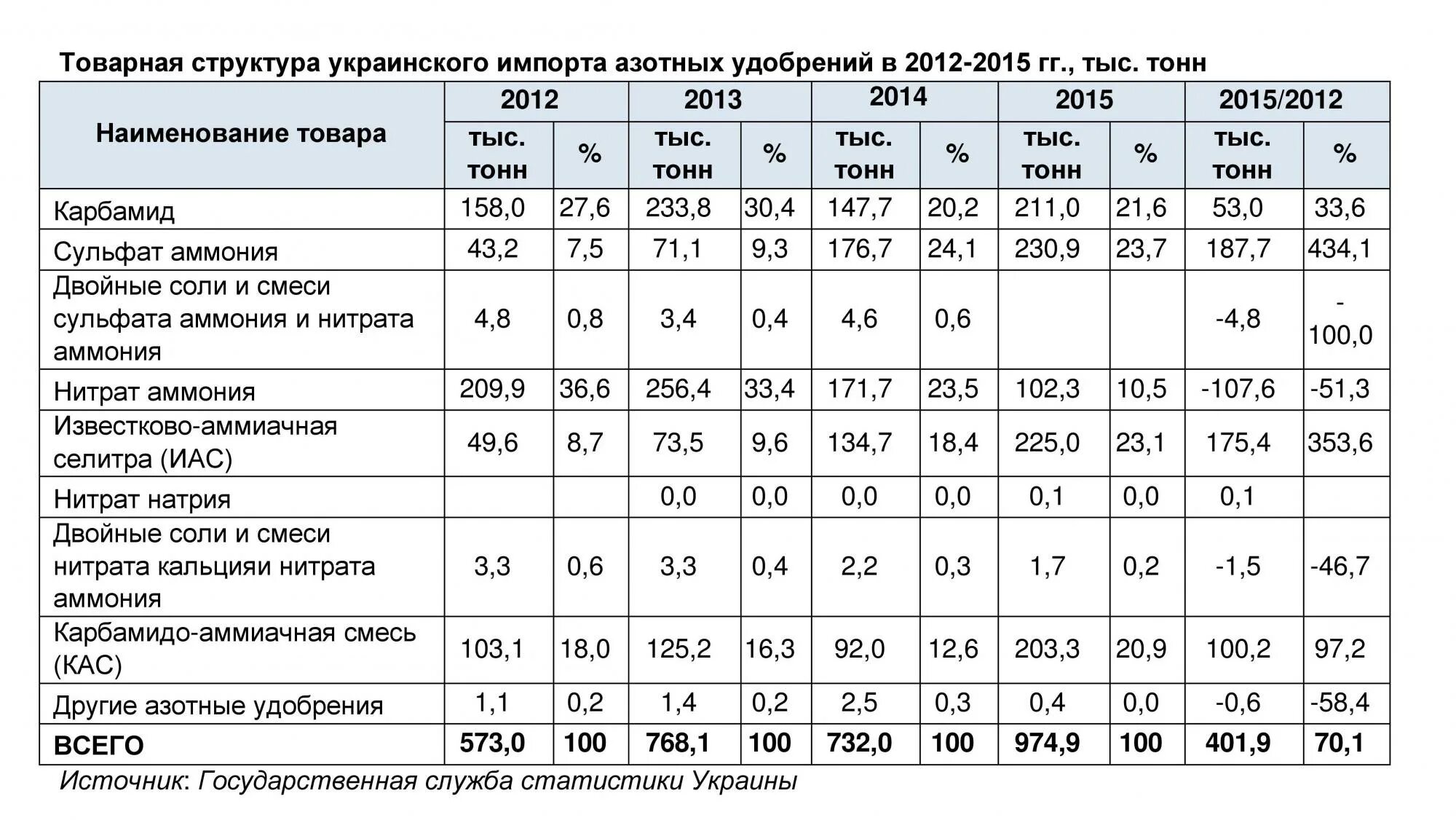 Лидеры по производству азотных удобрений. Карбамидо аммиачная смесь. Азотные удобрения экспорт. Классификация азотных удобрений. Лидеры по производству удобрений