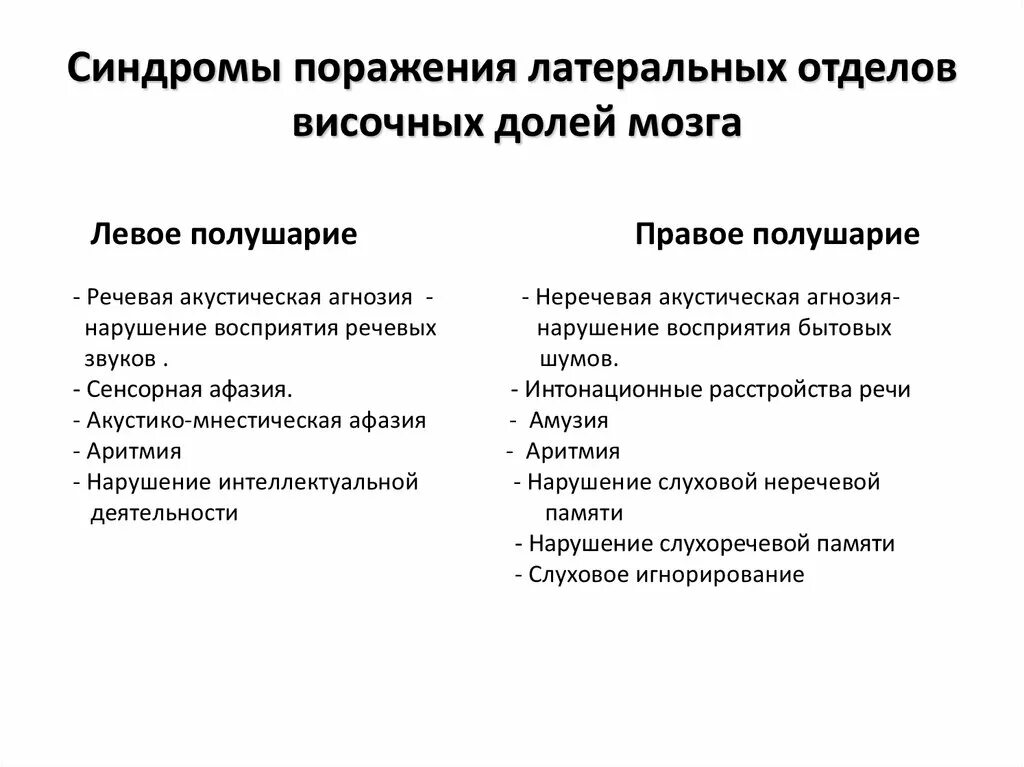 Нейропсихологические синдромы поражения мозга. Синдромы поражения височной доли. Синдром поражения лобной доли головного мозга. Синдромы поражения височной доли мозга. Симптомокомплексы поражения височной доли.