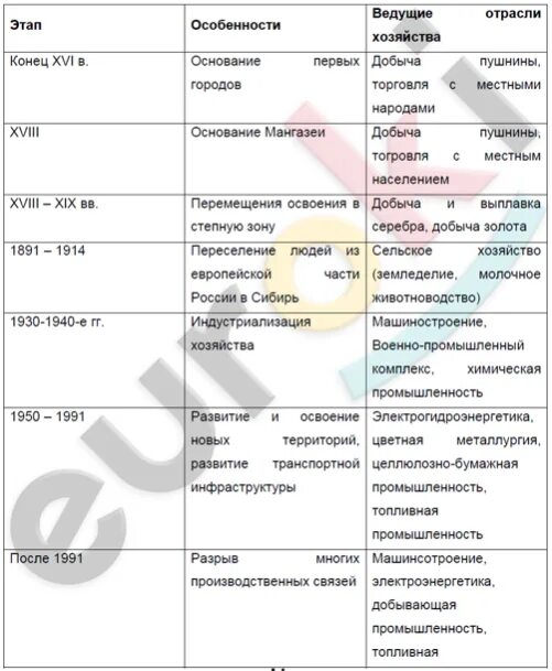 География девятый класс заполните таблицу таблица. Этапы развития россии география 9 класс. гдз по географии 9 класс рабочая тетрадь ким. этапы развития хозяйства россии таблица 9 класс. гдз по географии 9 класс ким рабочая тетрадь 2025.
