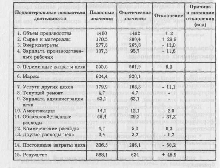 Отклонения от плановых показателей. Выявление отклонений от плановых показателей. Отклонение фактических затрат от плановых. Причины отклонения от плановых показателей.