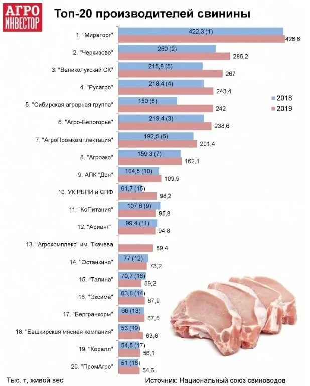 Крупнейшие производители свинины в России 2020. Крупнейшие производители мяса в России 2020. Крупнейшие компании по производству мяса в мире. Крупнейшие производители свинины в России. Крупнейшие производители мяса