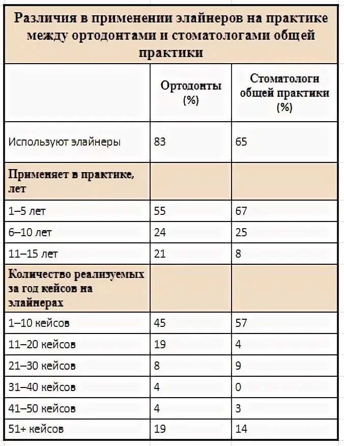 Стоматолог терапевт чем отличается от зубного врача. Отличия врача стоматолога от стоматолога общей практики. Врач стоматолог общей практики. Стоматолог общей практики что может. Задачи врача стоматолога общей практики.