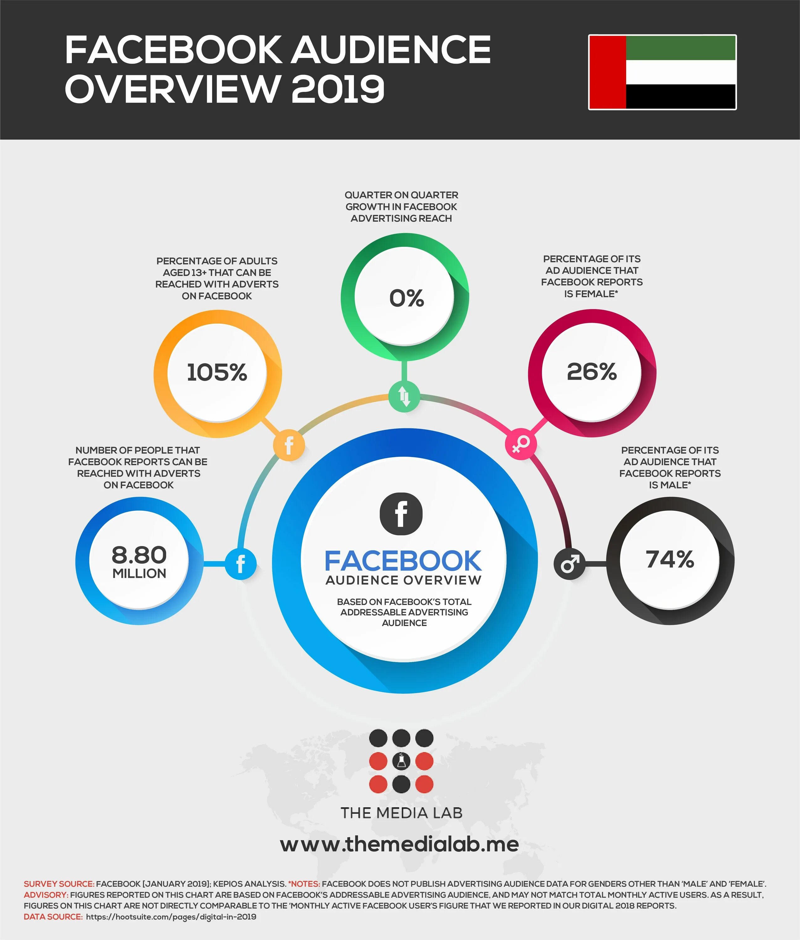 Социальные сети 2019. Инфографика характеристики. Инфографика фейсбука. Инфографика параметры. Инфографика 2019.