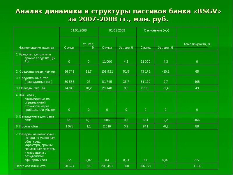 Динамика состава и структуры пассивов. Таблица структура пассивов банка. структура пассивов банка 2007 2008. анализ структуры пассивов банка. анализ динамики и структуры пассивов.