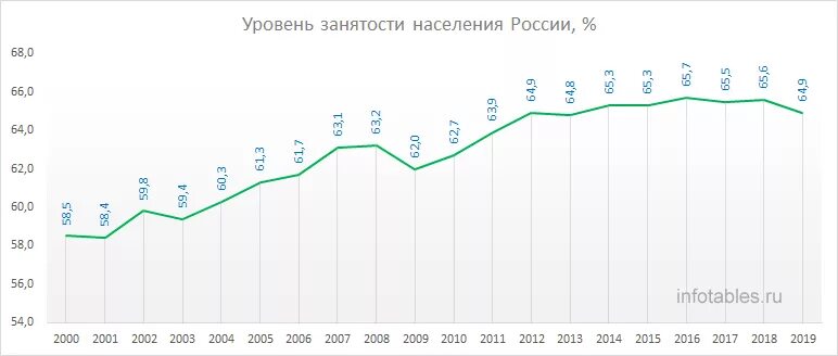 Уровень занятости рф. Уровень занятости в России по годам. График занятости в России. Уровень занятости населения график. Трудоустройство населения в РФ диаграмма.