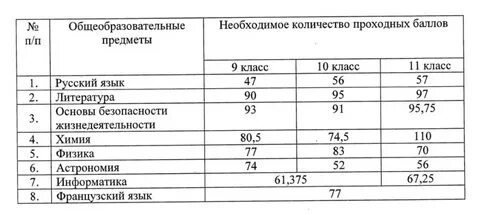 Проходные баллы заключительный этап 2023