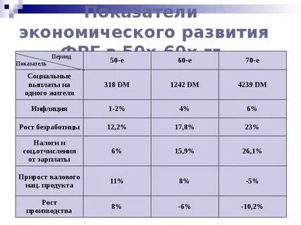 Показатели уровня экономического развития