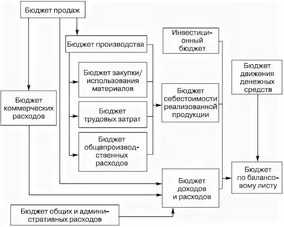 Бюджет продаж бюджет коммерческих расходов. Бюджет коммерческих расходов таблица. Блок-схема формирования бюджетов. Расходы бюджета. Бюджет продаж бюджет коммерческих расходов.