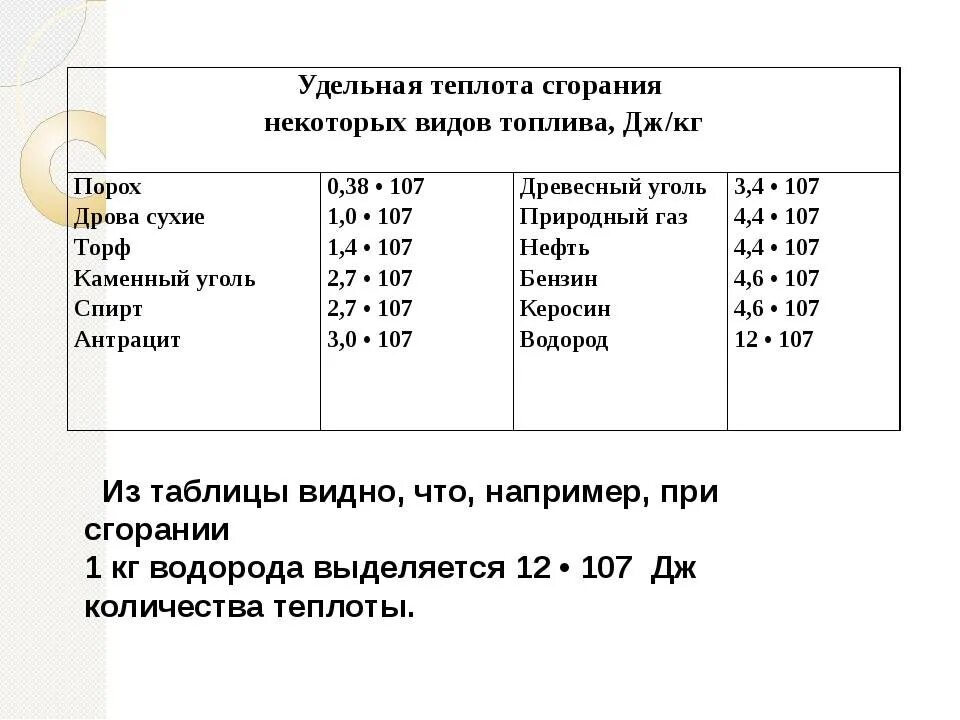 Физика Удельная теплота сгорания топлива таблица. Удельная теплота сгорания древесного угля таблица. Удельная теплота сгорания топлива. Удельная теплота сгорания дизельного. Теплота сжигания топлива