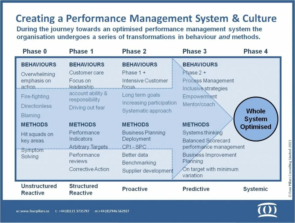 Optimized performance. Система Performance Management. Инструменты Performance Management. Показатель Performance Management. Перфоманс менеджмент в HR.