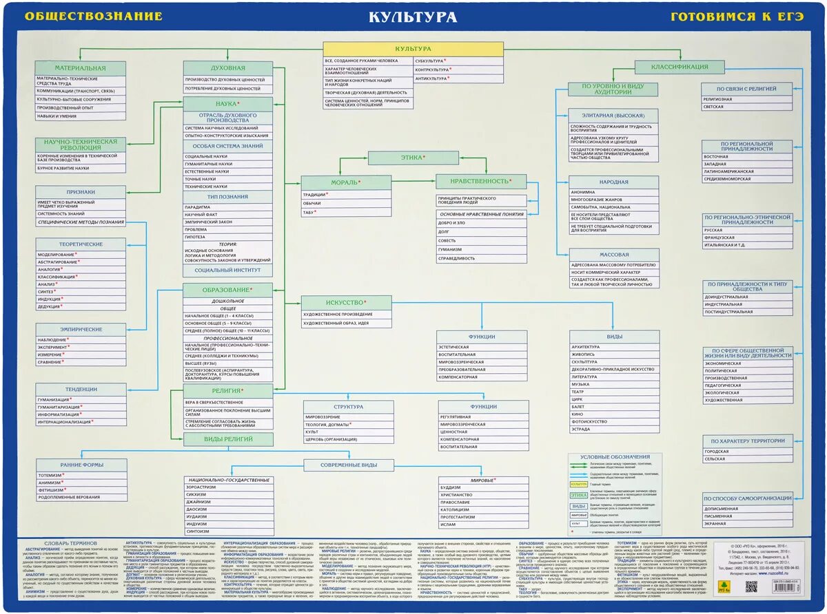 ЕГЭ культура. Обществознание. Культура для ЕГЭ по обществознанию. Шпаргалки ЕГЭ Обществознание. Готовимся к ЕГЭ Обществознание. Шпаргалки для огэ по обществознанию