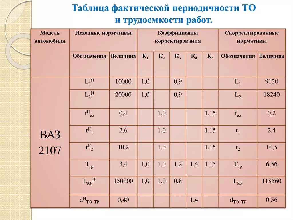 Нормативы периодичности и трудоемкости то и тр автомобилей. Таблица трудоемкости работ. Таблица фактической периодичности то и трудоемкости работ. Исходные и скорректированные нормативы то и ремонта.