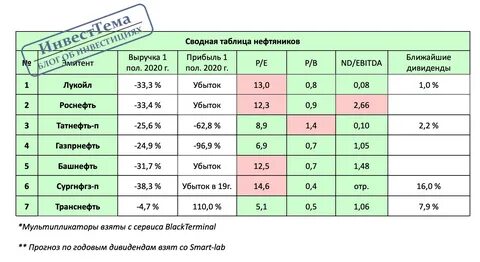 татнефть или роснефть
