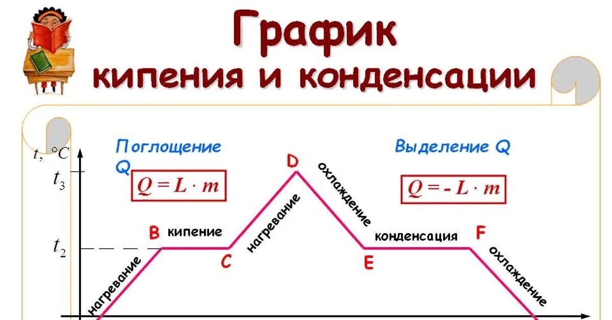 График парообразования и конденсации. Конденсация график процесса. Плавление испарение конденсация кристаллизация график. Графики кипения и конденсации. Ускорение кипения