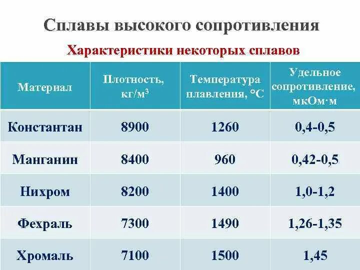 Сплавы с большим удельным сопротивлением. Проводниковые материалы высокого сопротивления. Материалы с высоким удельным сопротивлением. Материалы с высоким удельным электрическим сопротивлением.