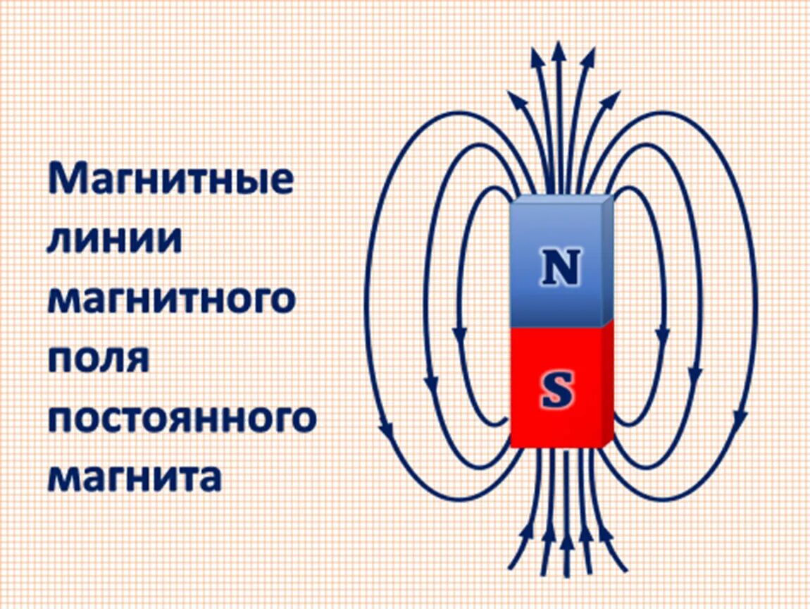 Постоянный магнит физика 8 класс. Магнитное поле постоянного магнита. Магнитное поле постоянных магнитов. Форма магнитного поля постоянного магнита. Что такое магнит в физике