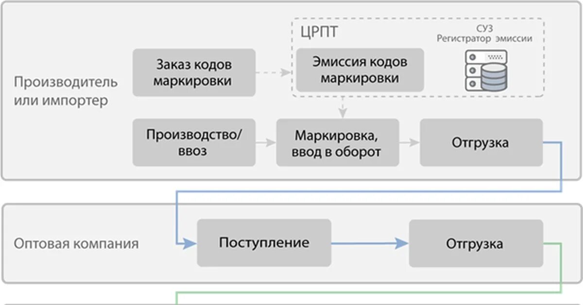 Коды эмиссии