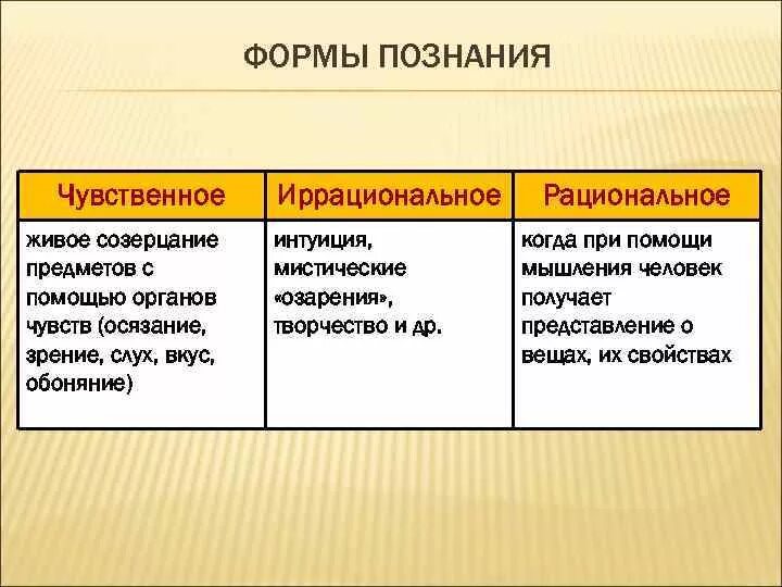 Виды познания чувственное и рациональное познание. Виды познания чувственное рациональное интуитивное. Три основные формы познания. Формы иррационального познания. Формы иррационадьногопознания.