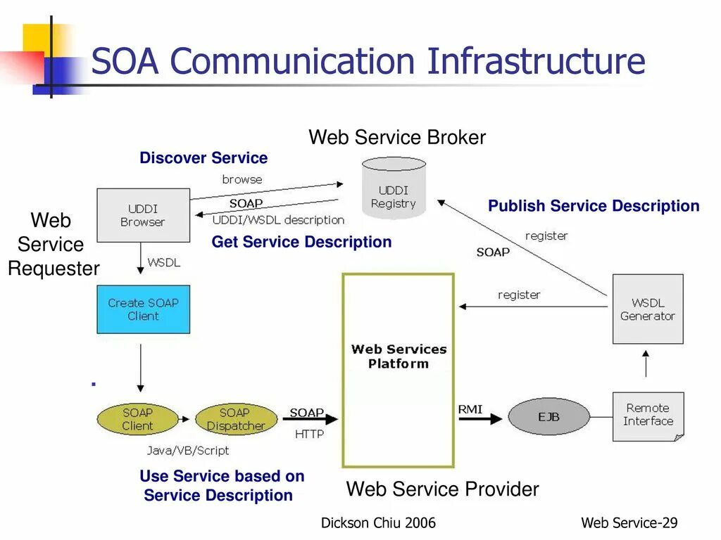 SOA архитектура. Web сервис. Архитектура веб сервиса. Веб-служба. Что такое веб сервис