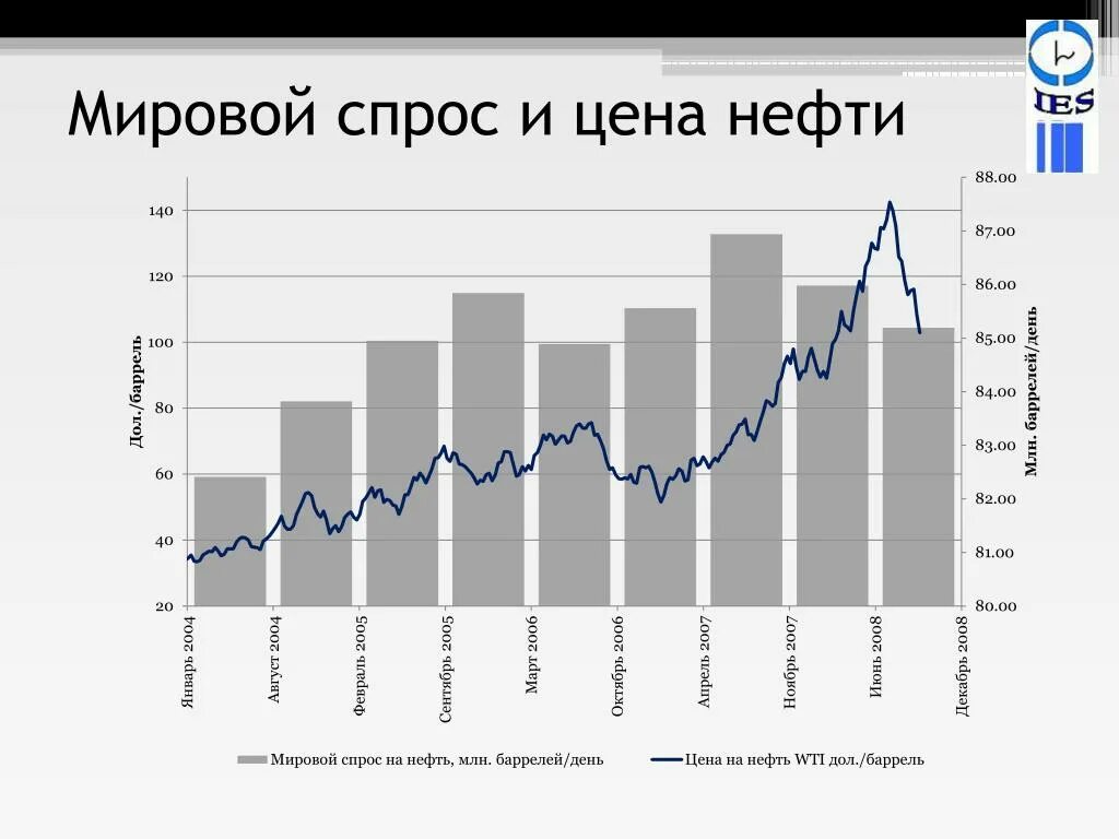 Мировая цена производства. Мировой спрос. Спрос на нефть. Спрос на нефть график. Спрос на нефть по годам.