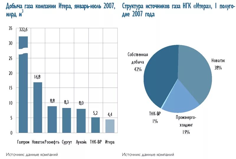 Добыча газа россии в мире. Структура добычи природного газа по компаниям в 2005-2020 гг.:. Добыча газа в России по компаниям. Объем добычи газа в РФ. Добыча природного газа в России диаграмма.