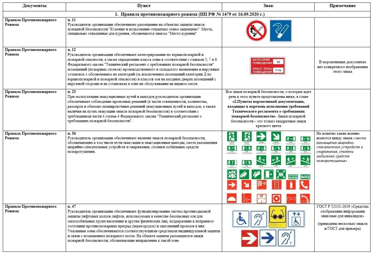 Изменения в противопожарных правилах 2020