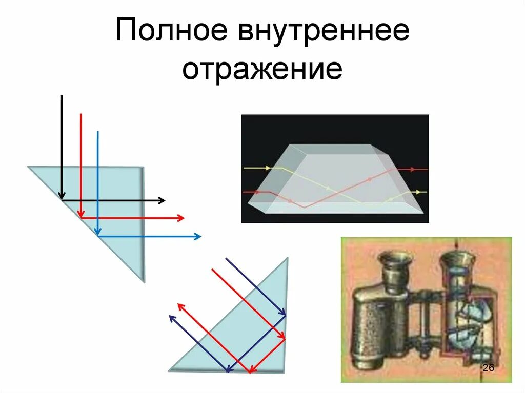 Полное внутреннее отражение. Призмы полного внутреннего отражения. Полное внутреннее отражение и отражение. Полное отражение света.