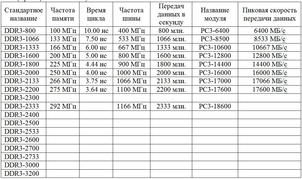 Таблица частот оперативной памяти ddr3. Таблица оперативной памяти ddr3. Частоты оперативной памяти DDR таблица. Частота оперативной памяти ddr3. Максимальная частота памяти как узнать