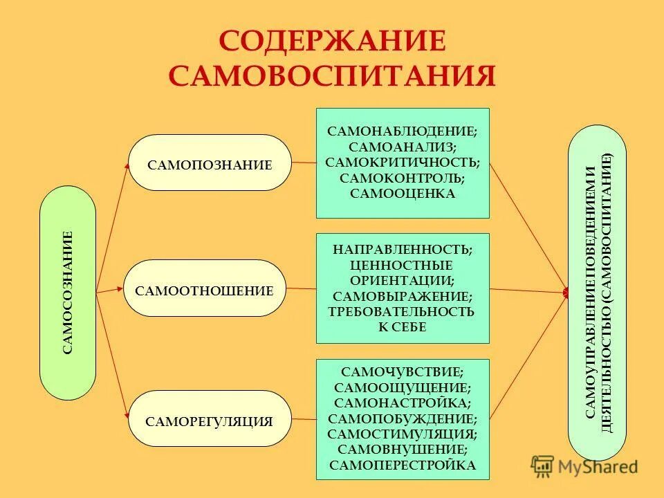 Педагогическим самовоспитанием. Самовоспитание схема. Схема процесса самовоспитания. Самовоспитание это в педагогике. Самовоспитание по педагогике.