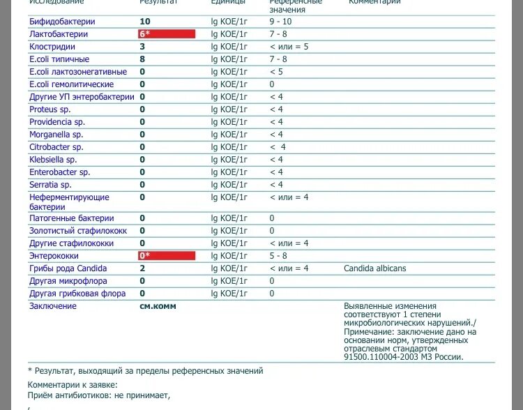 Кандида зева. Кандида альбиканс норма в зеве. Нормы Candida albicans у взрослого. Показатели золотистого стафилококка. Кандида 10 в 4 степени.