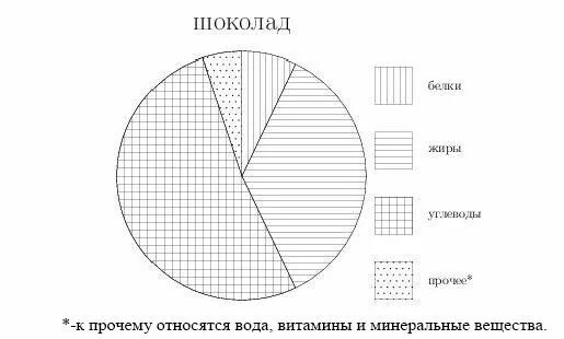 Диаграмма изображенная на рисунке это диаграмма. Состав шоколада диаграмма. диаграмма шоколад. состав шоколада в круговой диаграмме. круговая диаграмма белки жиры углеводы.