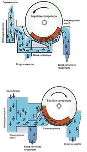 Принцип работы магнитного сепаратора. Принцип работы магнитного сепаратора