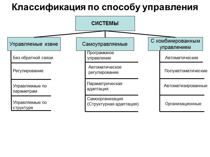 Классификация систем контрольная. Классификация систем управления. классификация по способу управления. классификация системы способы управления. классификация систем в менеджменте.