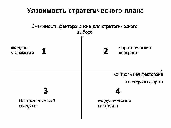 Квадрант обучения. Метод томпсона и стрикленда. Квадрант стратегий. Квадрант стратегий. Квадрант на графике.