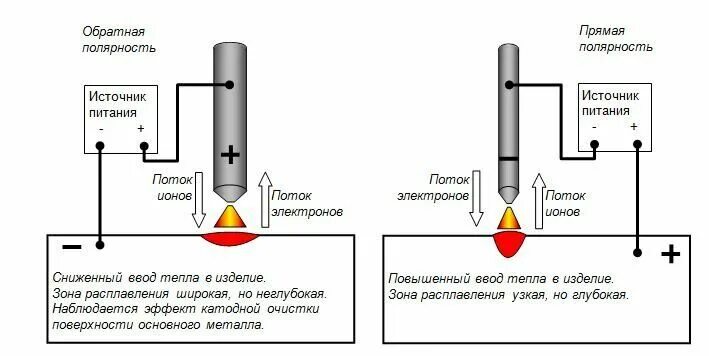 Как влияет повышение сварочного тока