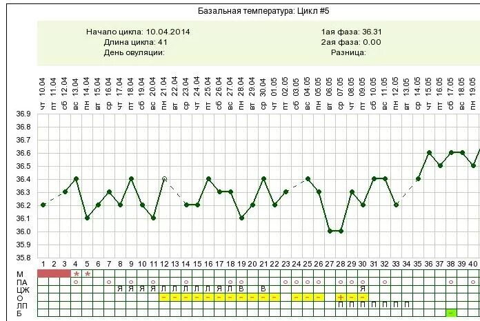 Месячные базальная температура 37. Ановуляторный цикл график базальной температуры. График базальной температуры при беременности.