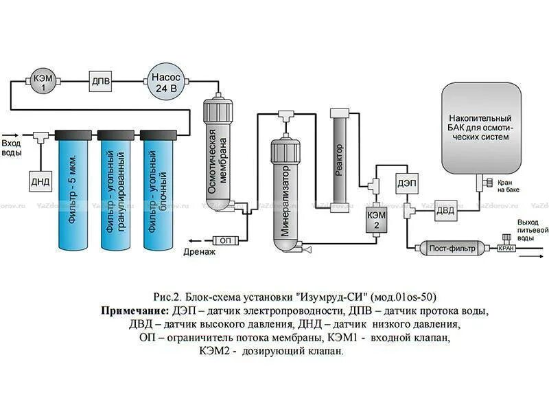 Тест очистки воды. Система очистки воды Икар схема подключения. Установку DX-100 очистка воды схема. Схема подключения системы водоочистки с осмосом. Схема водоподготовки питьевой воды.