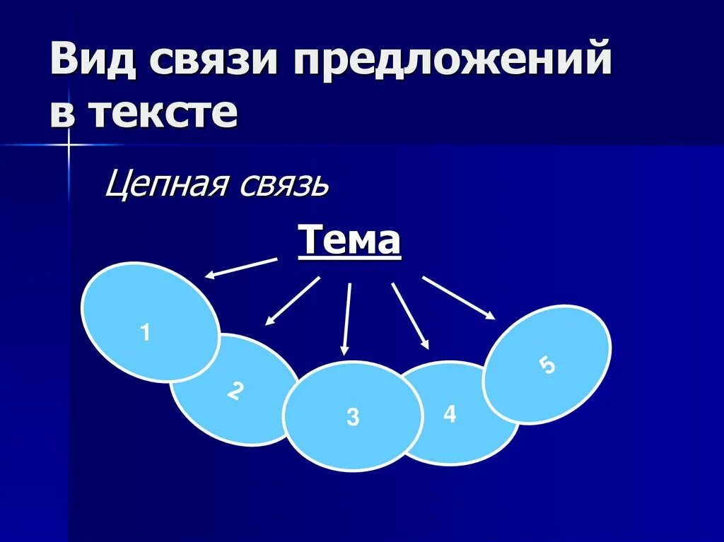 Виды связи предложений в тексте. Тексты с последова тел ной связью. Цепная связь предложений в тексте. Ковалентная химическая связь 11 класс. Ковалентная химическая связь химия 8 класс задания.