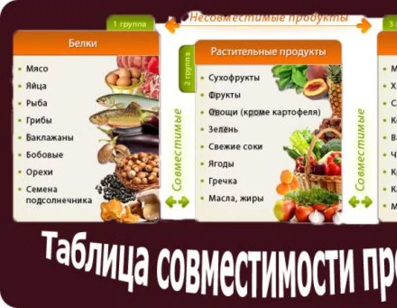 Углеводы и белки также. Совместимость продуктов питания. Таблица сочетаемости продуктов. Таблица совместимости продуктов. Таблица несовместимости продуктов.