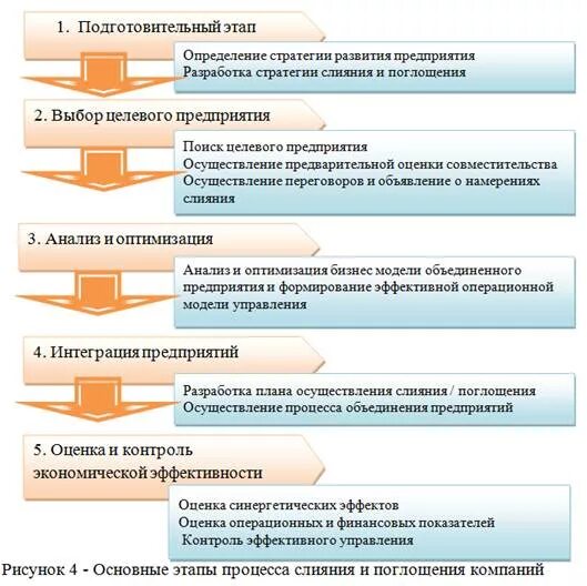 Содержание подготовительного этапа. Этапы процесса слияния. Этапы слияния компаний. Процедура сделок слияний и поглощений. Этапы сделки слияния и поглощения.