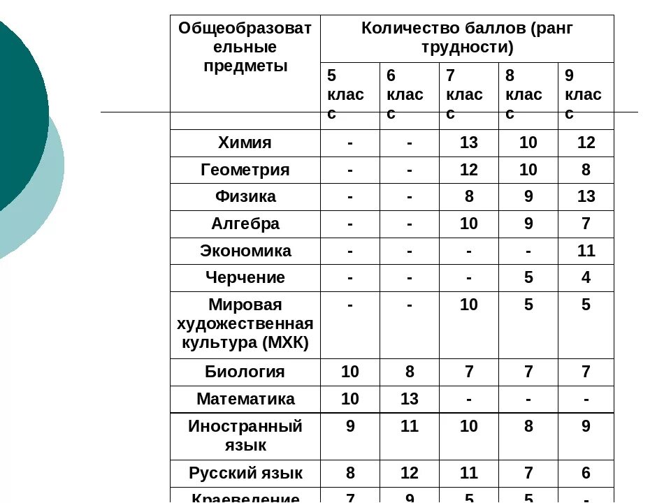 САНПИН шкала трудности предметов. Шкала трудности учебных предметов в начальной школе. Шкала баллов предметов по САНПИН. Шкала трудности предметов для 5-9 классов по ФГОС. Распределение школ по адресам 2024