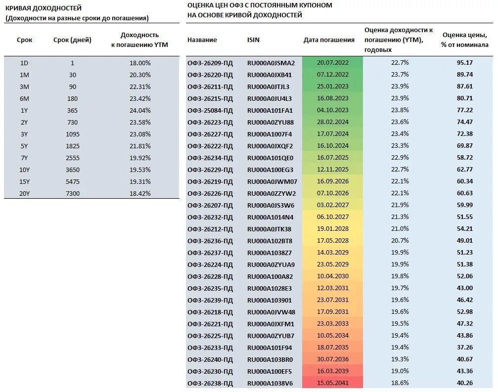 ОФЗ доходность таблица. ОФЗ таблица доходности 2023. Кривая доходности ОФЗ. Доходность ОФЗ-Н.