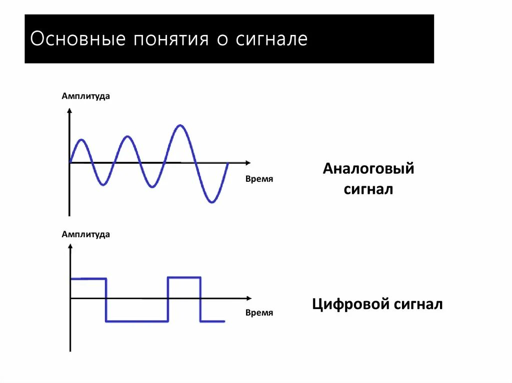 Аналоговый и цифровой сигнал. Гармонический входной сигнал. Гармонический анализ сигналов. Спектральная обработка сигналов.